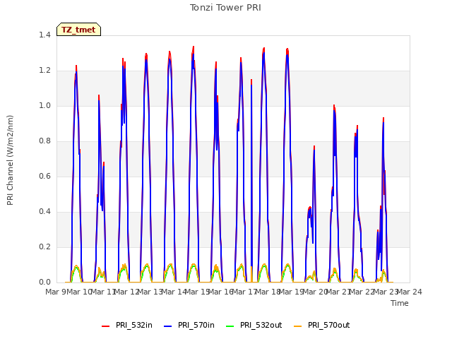 plot of Tonzi Tower PRI