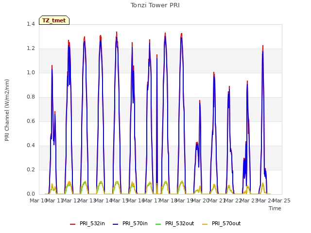 plot of Tonzi Tower PRI