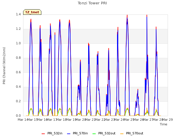 plot of Tonzi Tower PRI