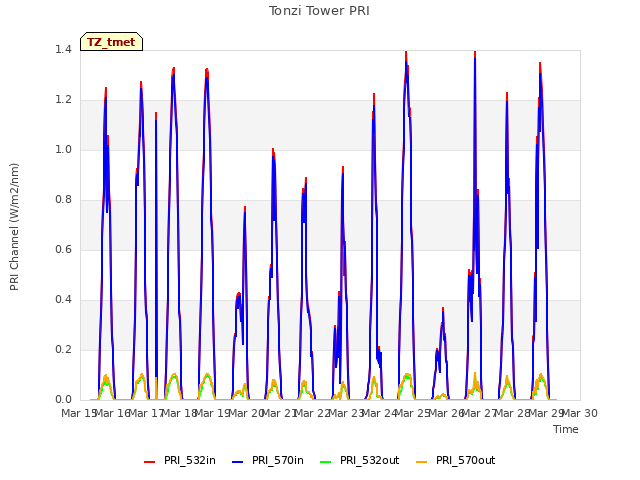 plot of Tonzi Tower PRI