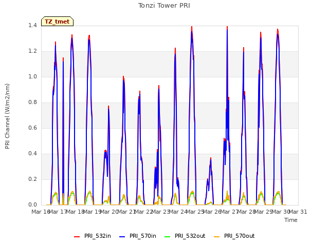 plot of Tonzi Tower PRI