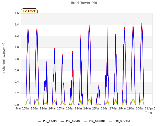 plot of Tonzi Tower PRI