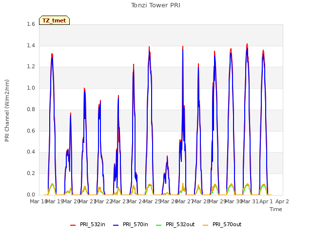 plot of Tonzi Tower PRI