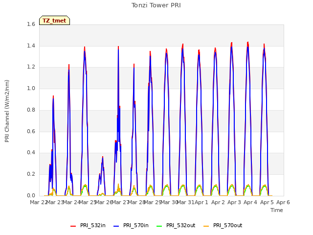 plot of Tonzi Tower PRI