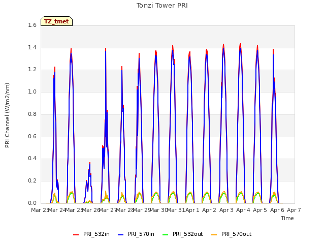 plot of Tonzi Tower PRI