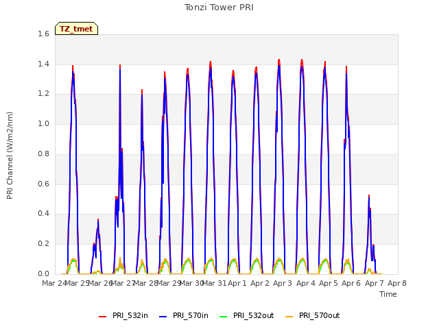 plot of Tonzi Tower PRI