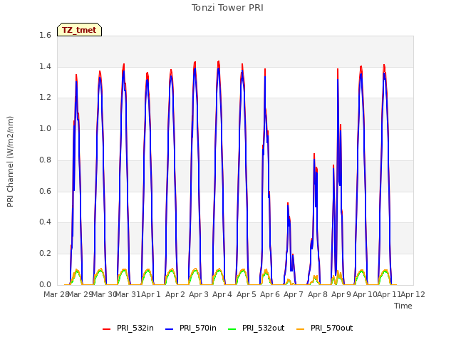 plot of Tonzi Tower PRI