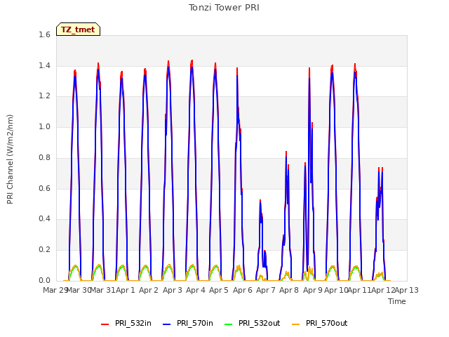 plot of Tonzi Tower PRI