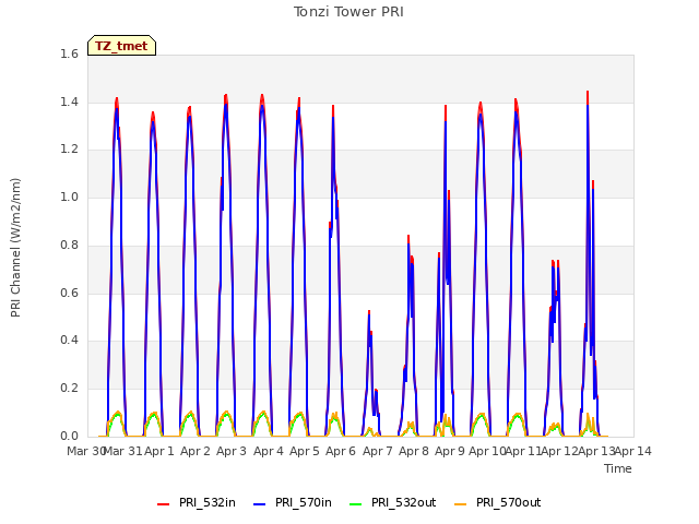 plot of Tonzi Tower PRI