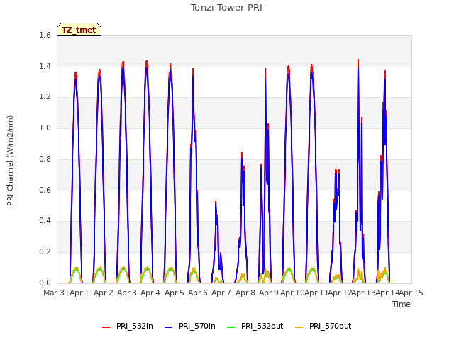 plot of Tonzi Tower PRI