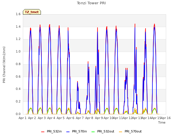 plot of Tonzi Tower PRI