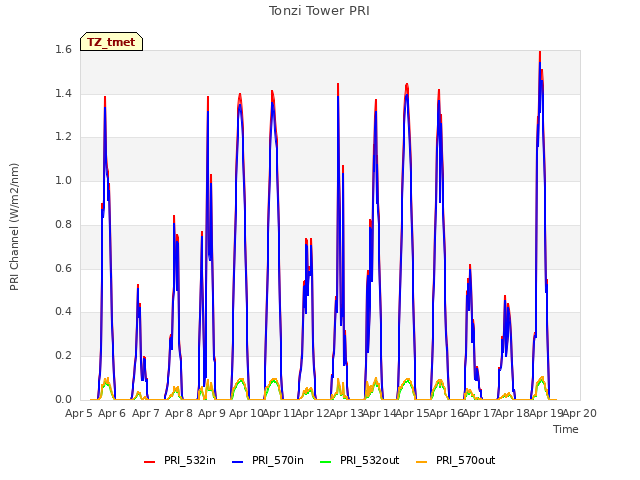 plot of Tonzi Tower PRI