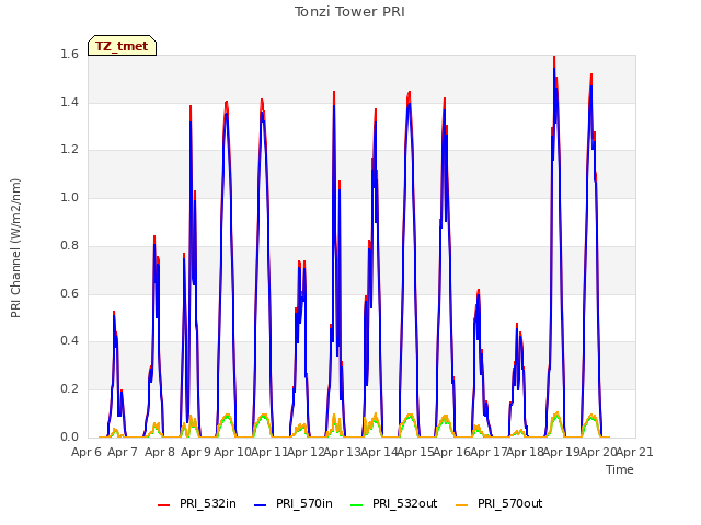 plot of Tonzi Tower PRI