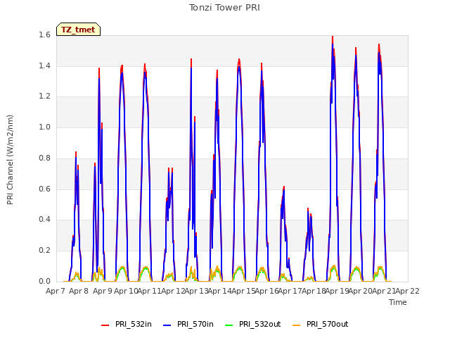 plot of Tonzi Tower PRI