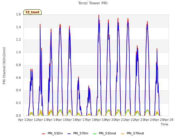 plot of Tonzi Tower PRI