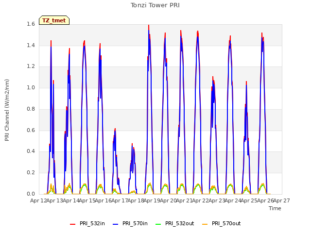 plot of Tonzi Tower PRI