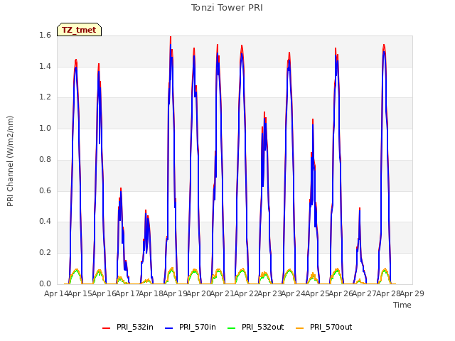 plot of Tonzi Tower PRI