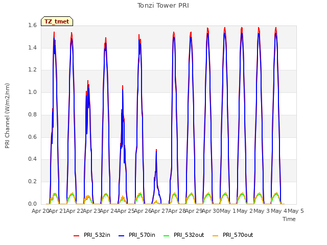 plot of Tonzi Tower PRI