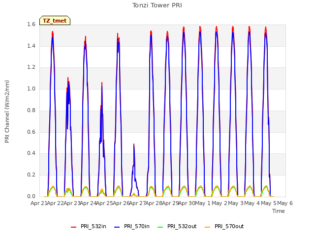 plot of Tonzi Tower PRI