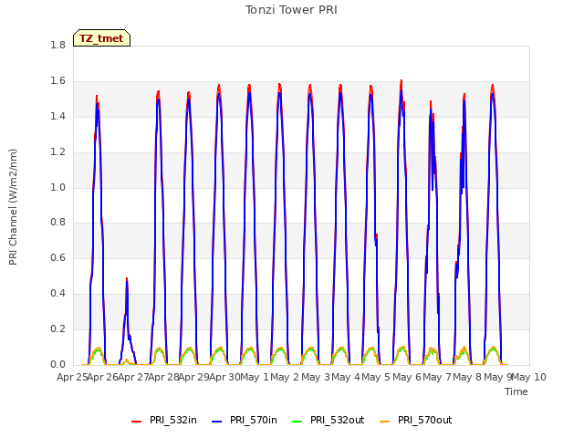 plot of Tonzi Tower PRI