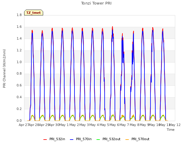 plot of Tonzi Tower PRI