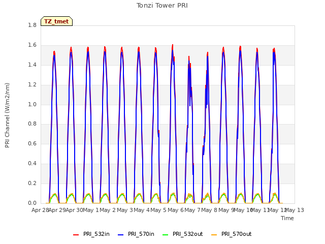 plot of Tonzi Tower PRI