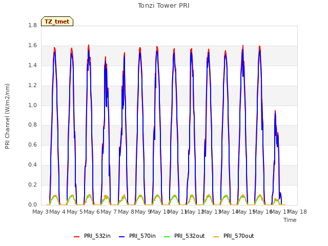 plot of Tonzi Tower PRI