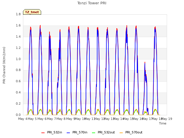 plot of Tonzi Tower PRI