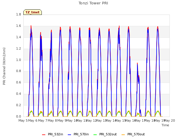 plot of Tonzi Tower PRI