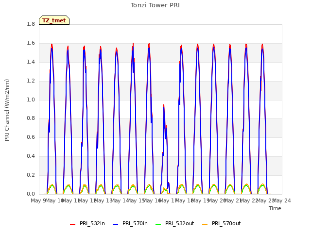 plot of Tonzi Tower PRI