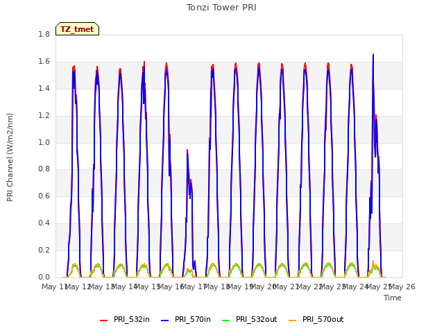 plot of Tonzi Tower PRI