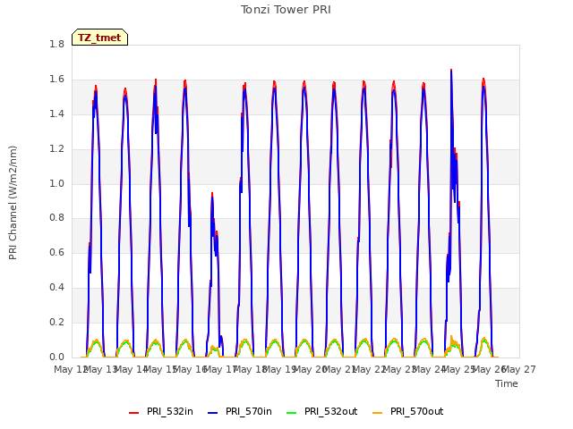 plot of Tonzi Tower PRI