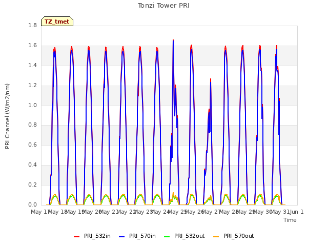 plot of Tonzi Tower PRI