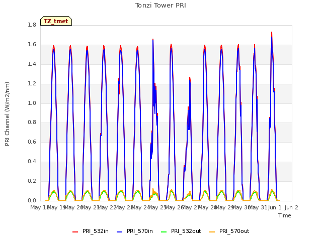 plot of Tonzi Tower PRI