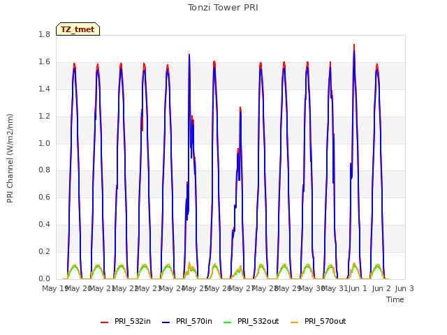 plot of Tonzi Tower PRI