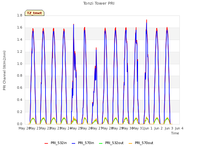 plot of Tonzi Tower PRI