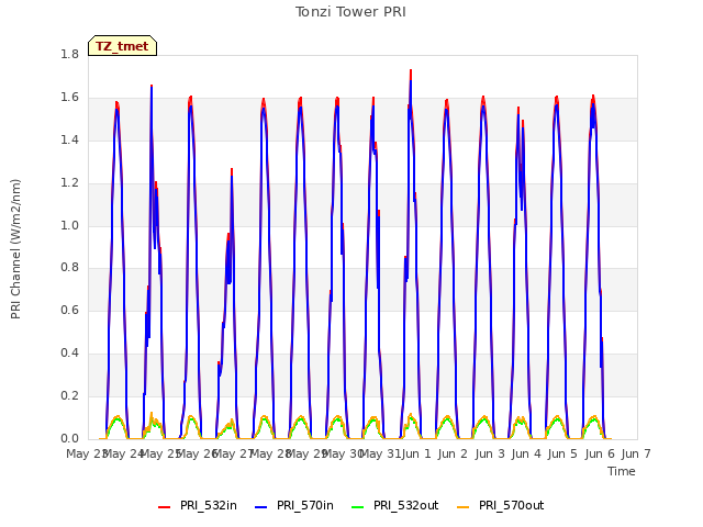 plot of Tonzi Tower PRI