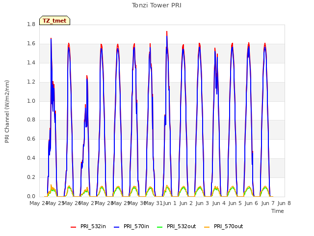 plot of Tonzi Tower PRI