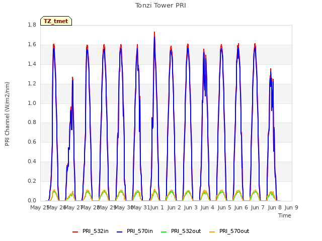 plot of Tonzi Tower PRI