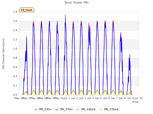 plot of Tonzi Tower PRI