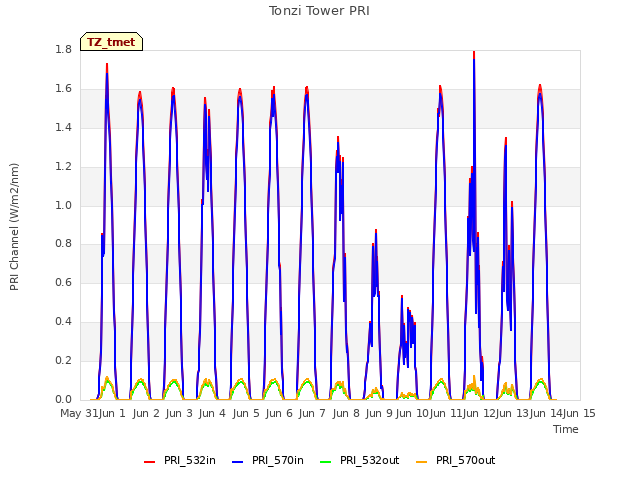 plot of Tonzi Tower PRI