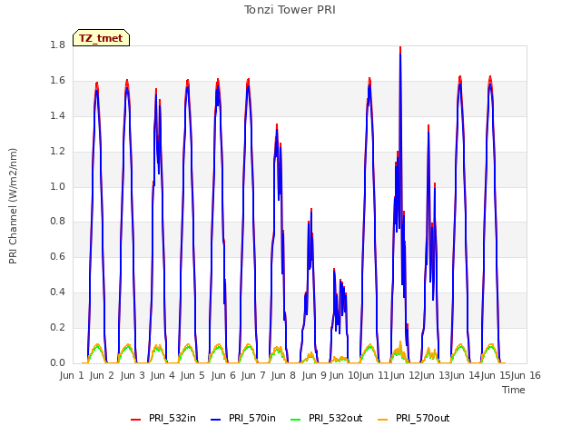 plot of Tonzi Tower PRI