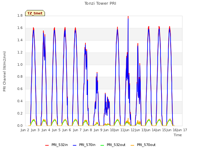 plot of Tonzi Tower PRI