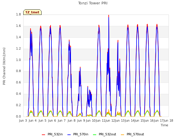 plot of Tonzi Tower PRI