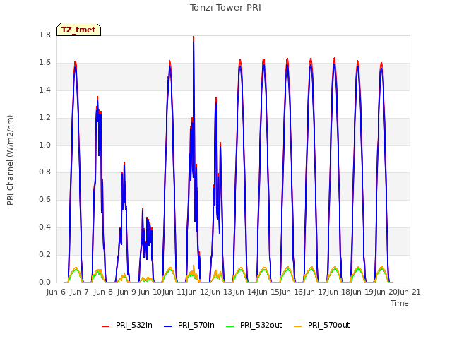 plot of Tonzi Tower PRI