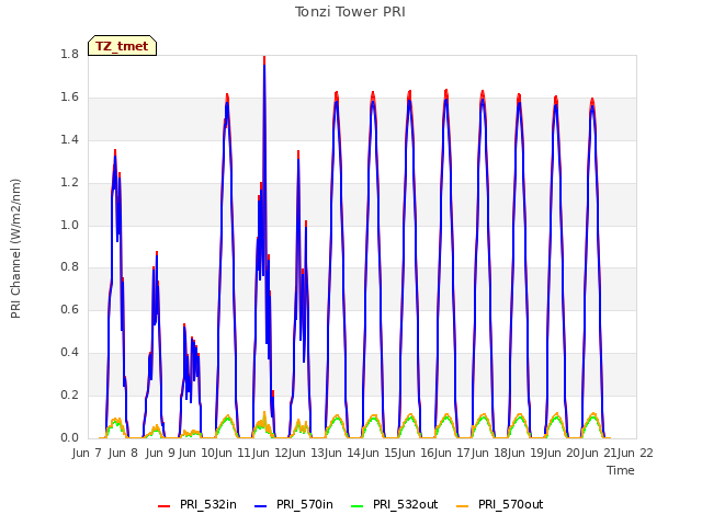 plot of Tonzi Tower PRI