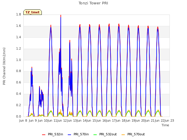 plot of Tonzi Tower PRI