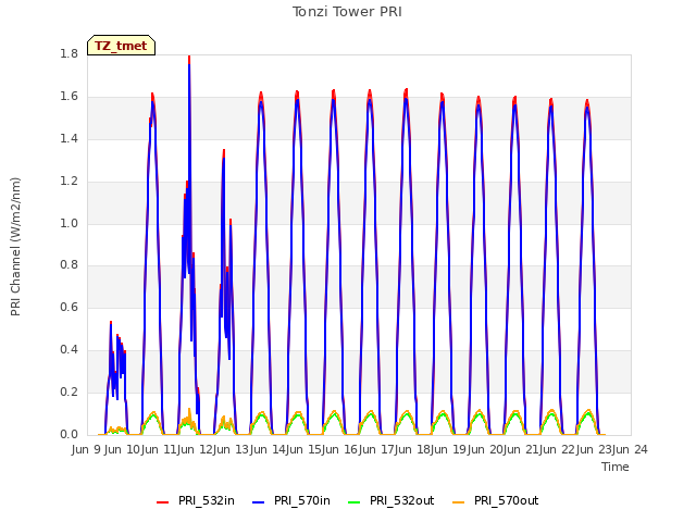 plot of Tonzi Tower PRI