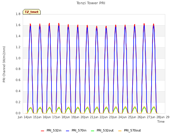 plot of Tonzi Tower PRI