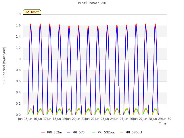 plot of Tonzi Tower PRI